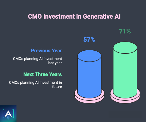 CMO investment in generative AI chart showing 57% last year vs 71% next three years, highlighting how claude code landing pages, vibe marketing campaigns, AI agents in marketing, and AI-driven brand campaigns are shaping the vibe marketing trend 2025 and gtm stack with AI execution automation.
