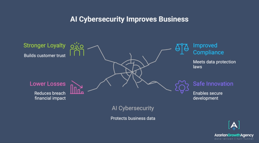 AI Cybersecurity improves business