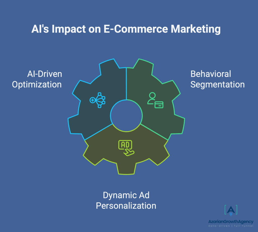 AI's impact on e-commerce marketing
