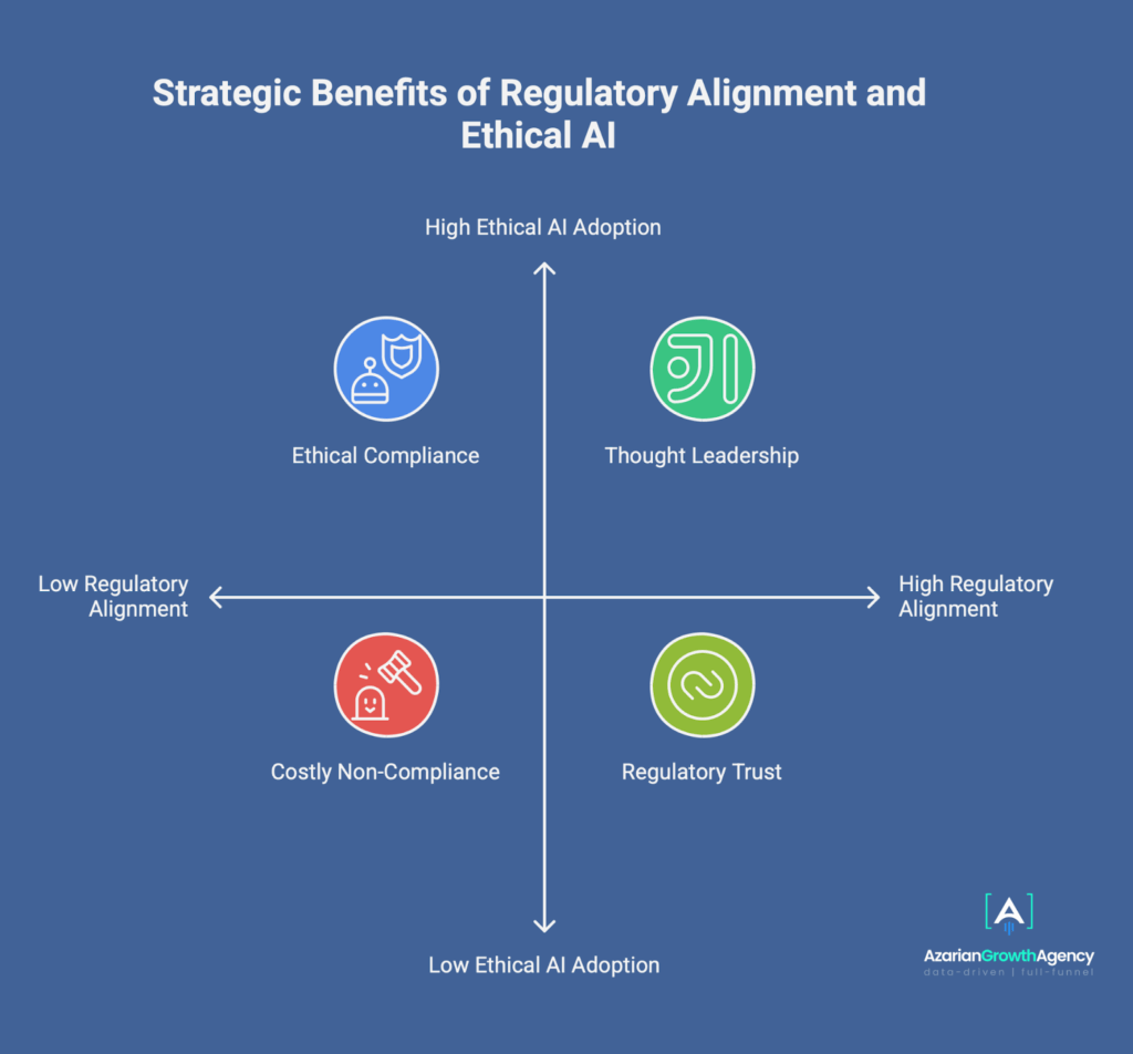 strategic benefits of regulatory alignment and ethical AI