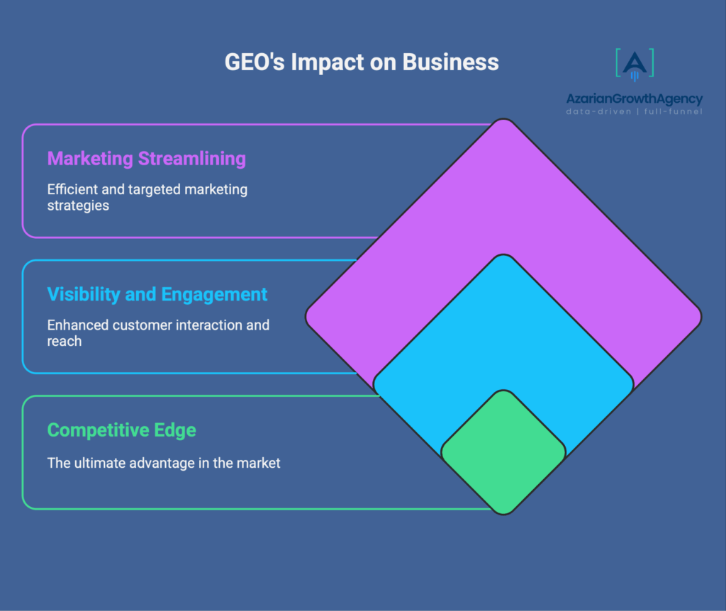 GEO's impact on business