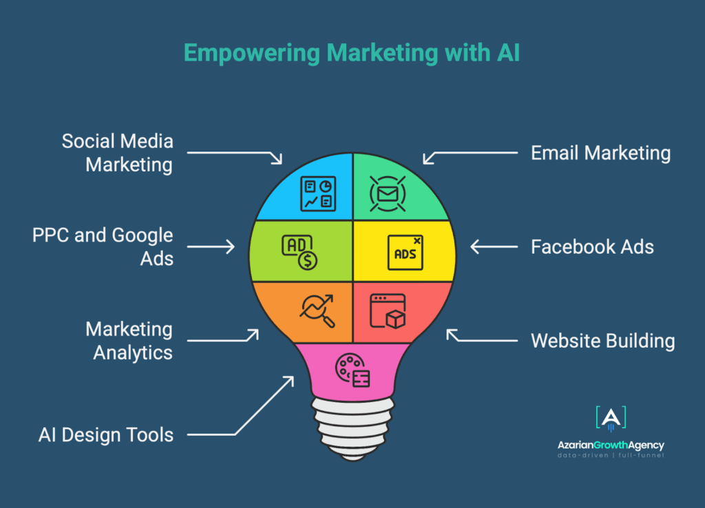 empowering marketing with AI