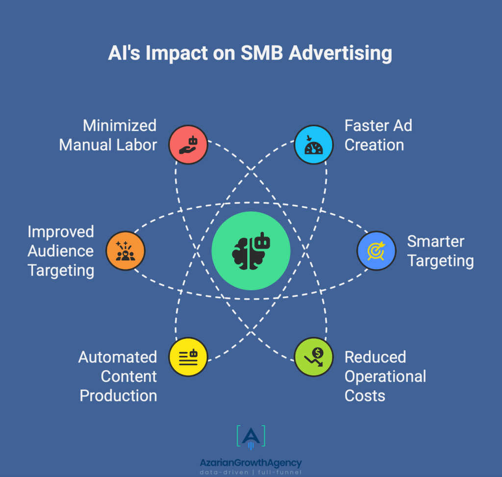AI's impact on SMB advertising
