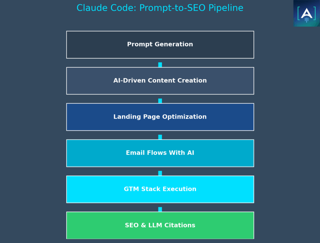 Claude Code: Prompt to SEO Pipeline