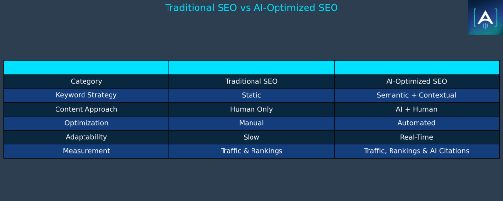 Traditional SEO vs AI-Optimized SEO
