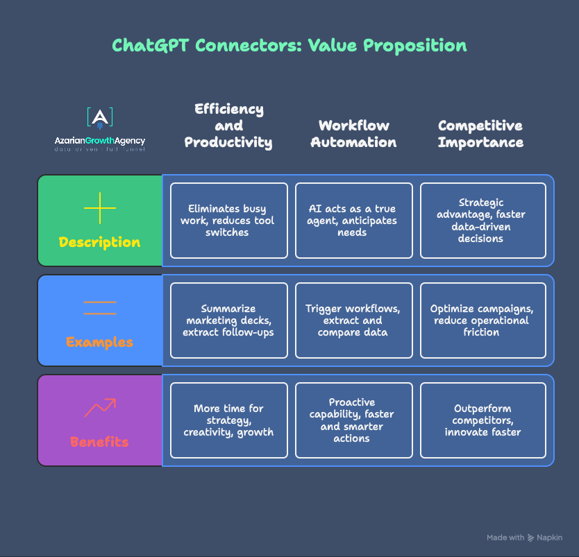 chatgpt connectors value propostition