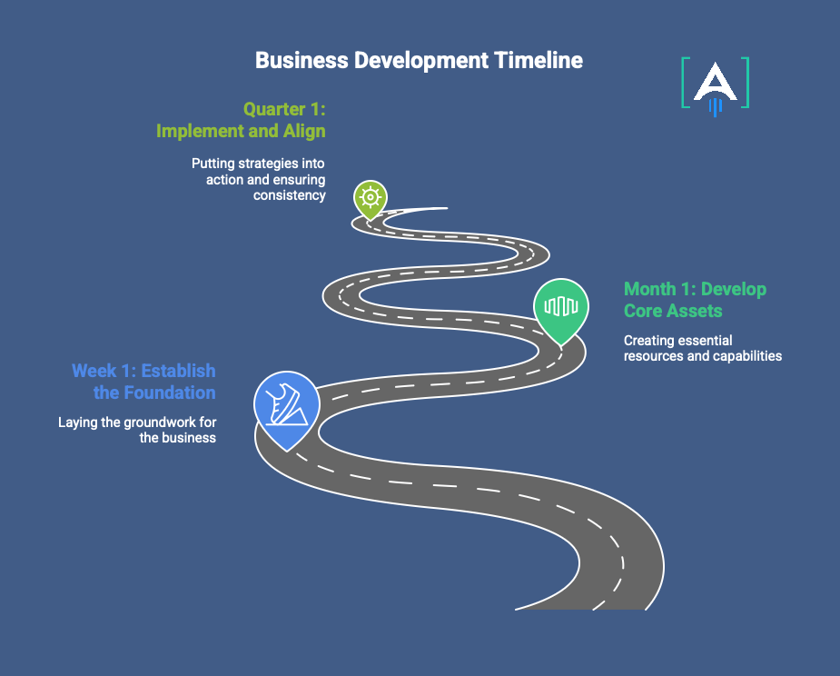 business development timeline