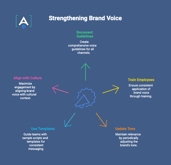 strengthening brand voice