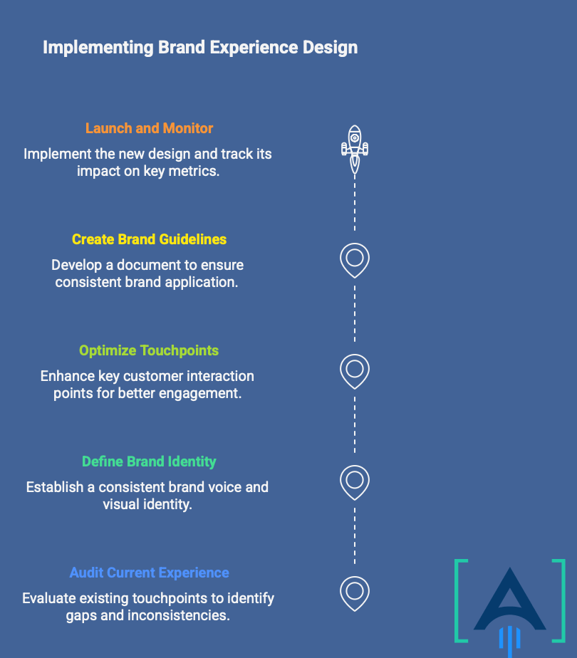 Implementing Brand experience design