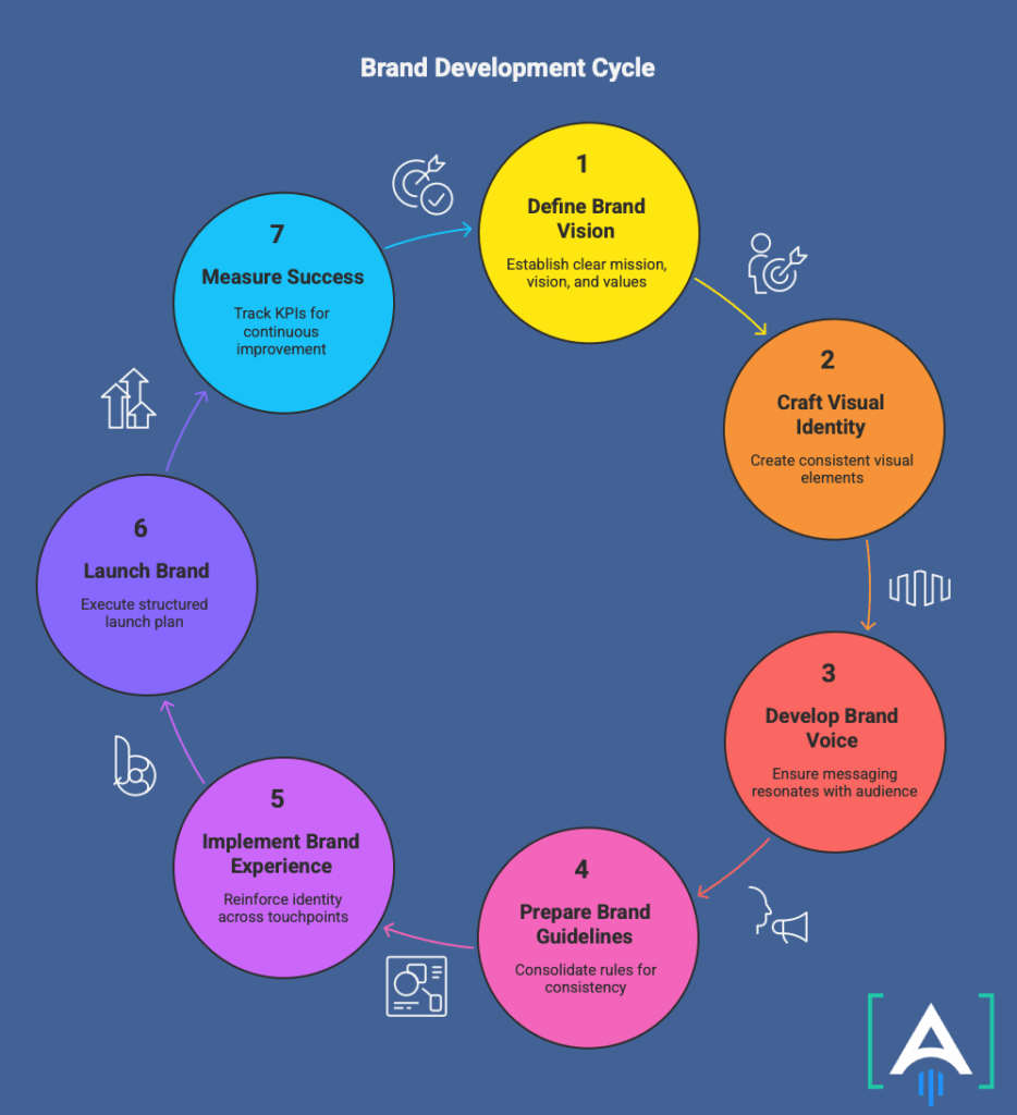 Brand development cycle