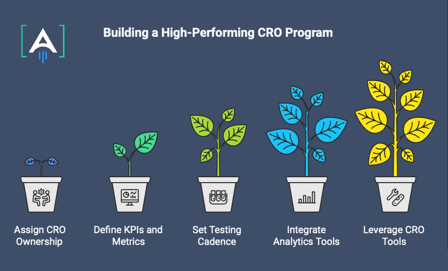building a high performing cro program
