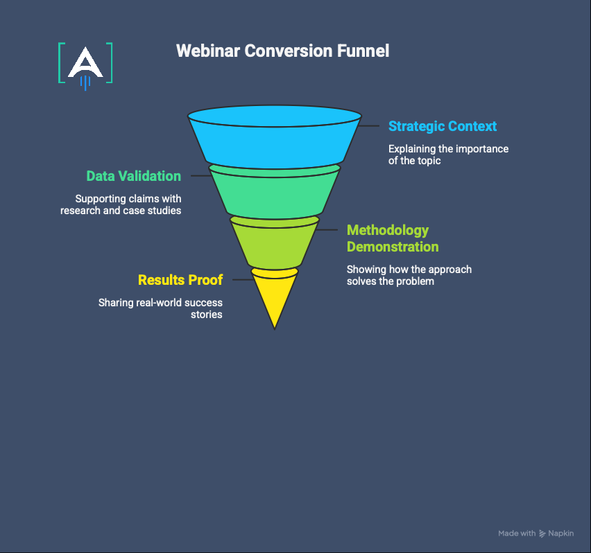 Webinar conversion funnel