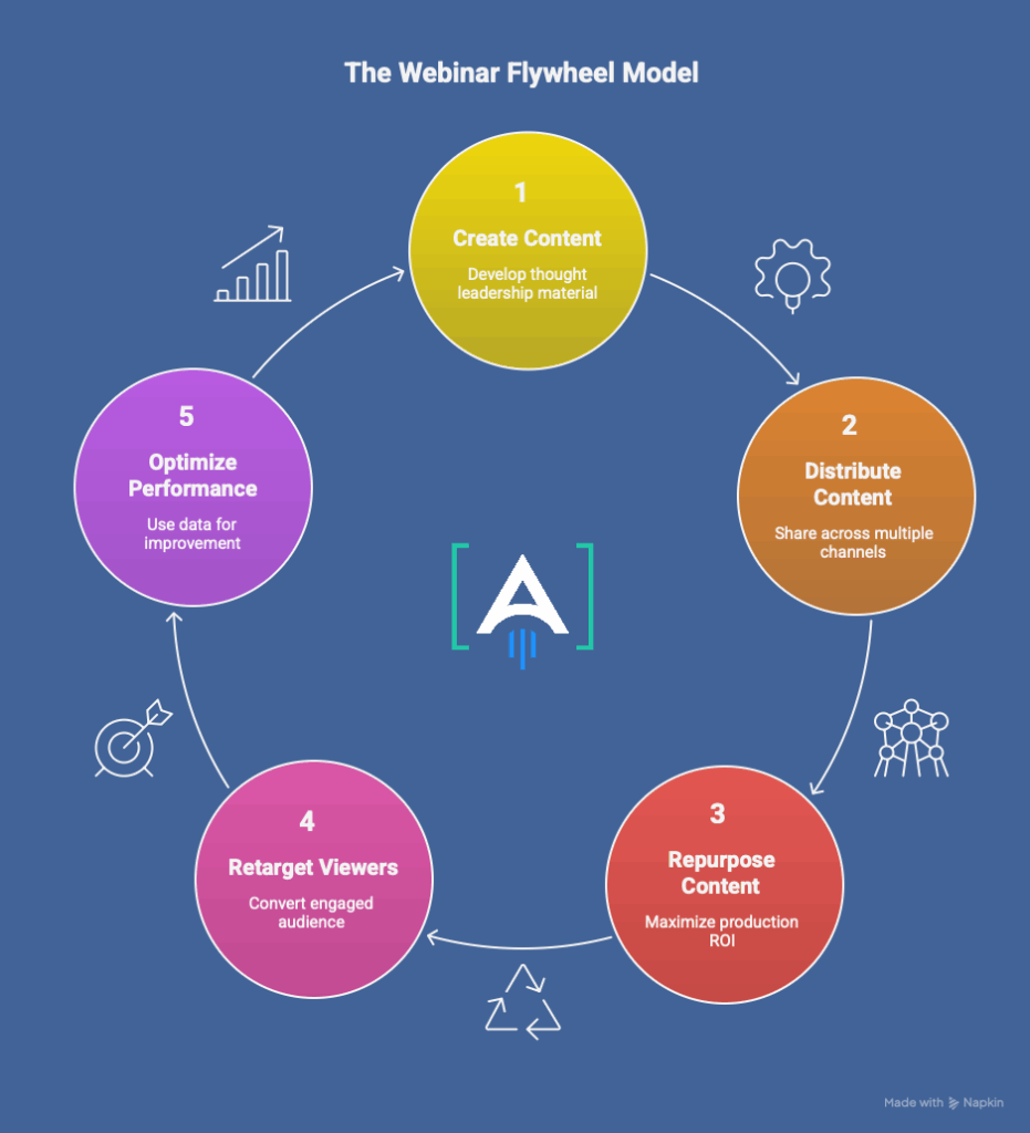 the webinar flywheel model