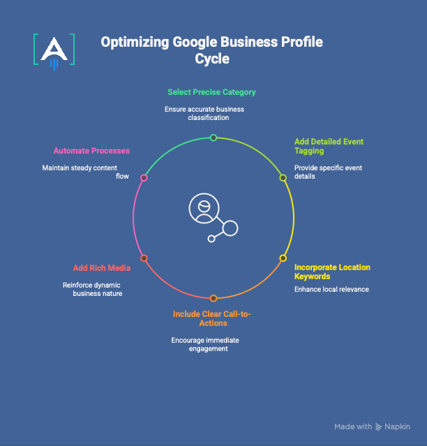 google business profile cycle | local seo