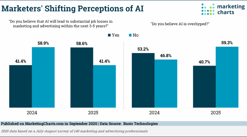 Markteters chart content creation