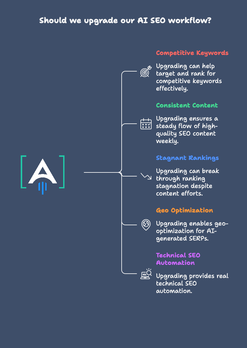 Ai SEO workflow
