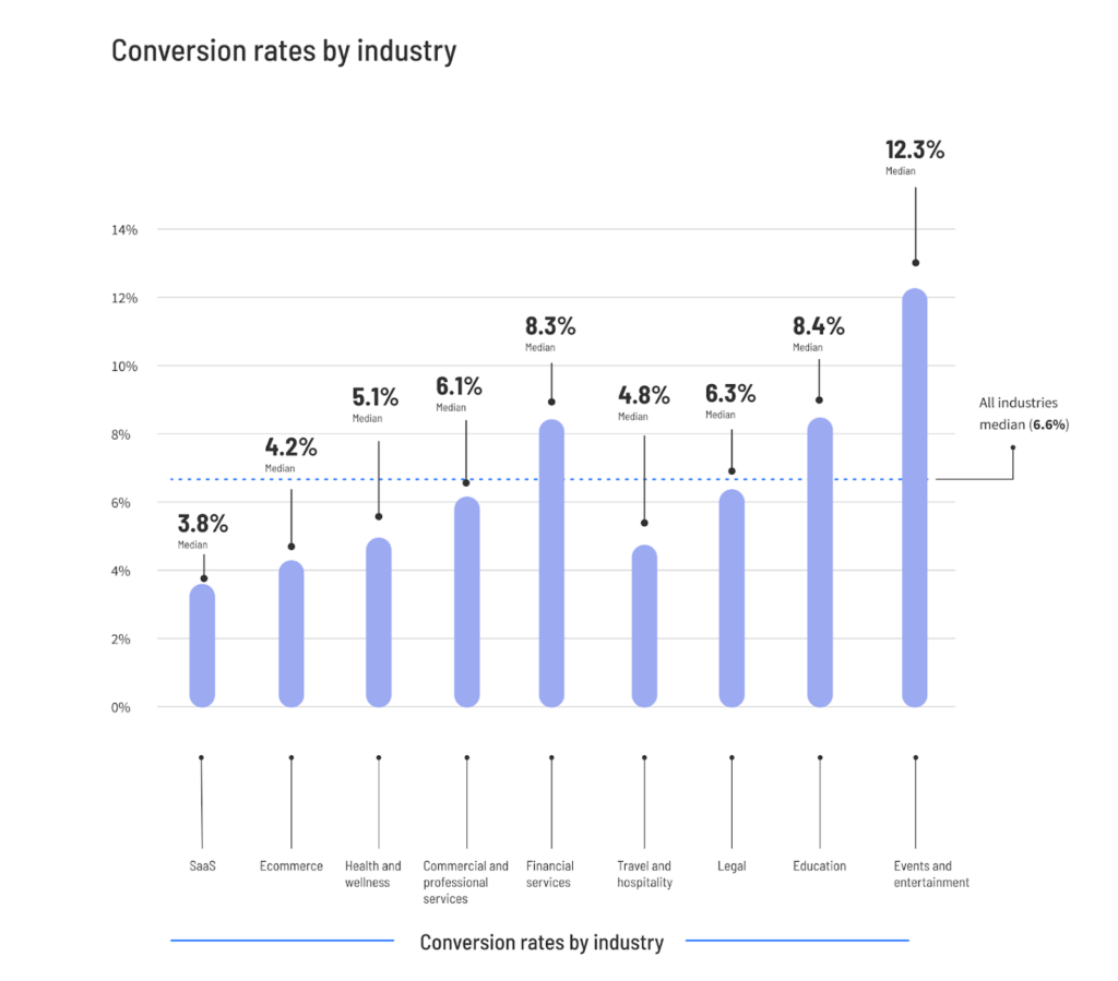 conversion rate
landing page