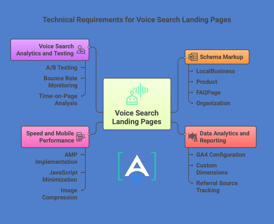 voice search landing pages