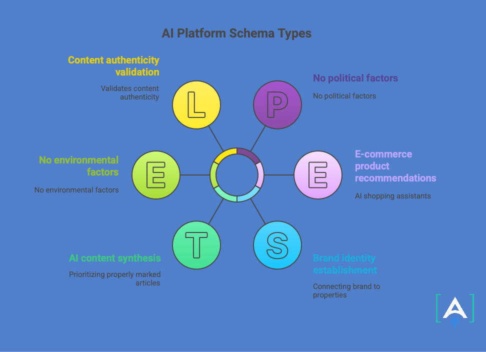 AI platform schema types