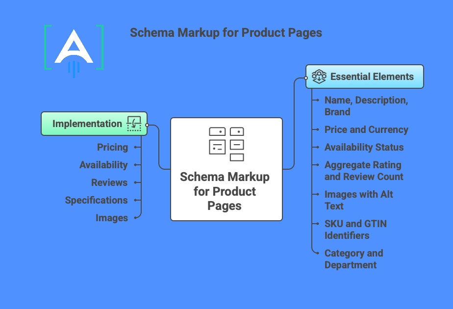 shcema markup dtc brand authority