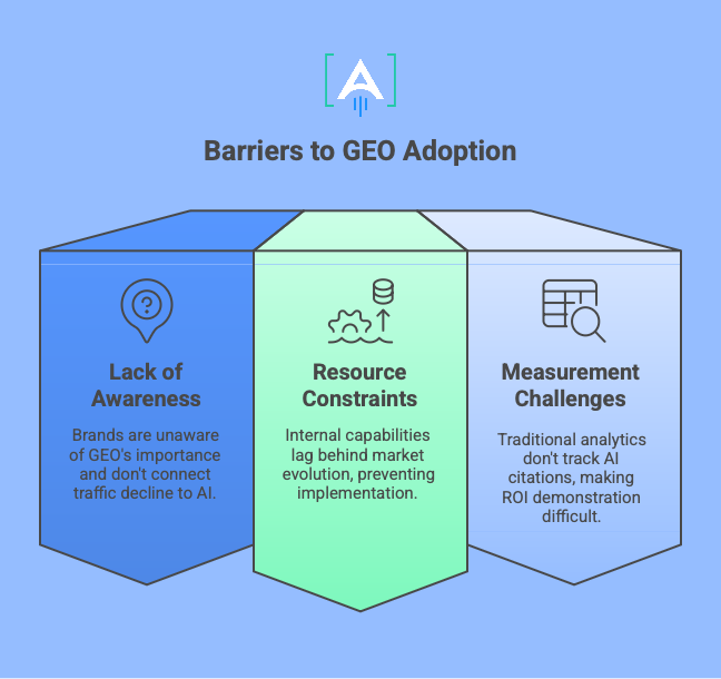 barriers to GEO afoption