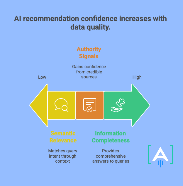 AI recommendation data quality