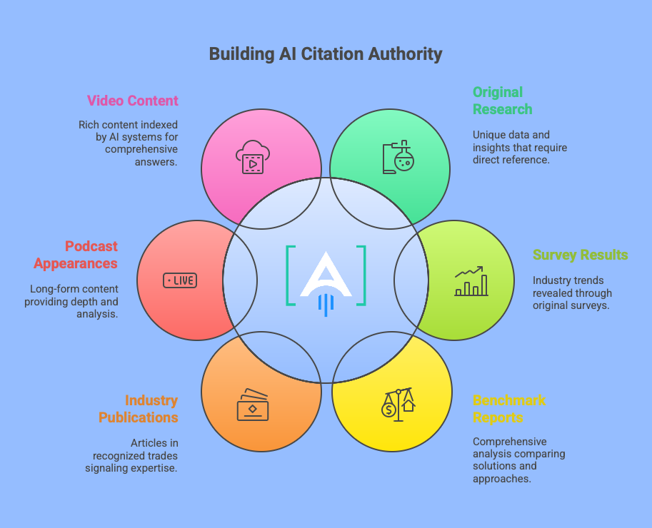 Building AI Citation Authority