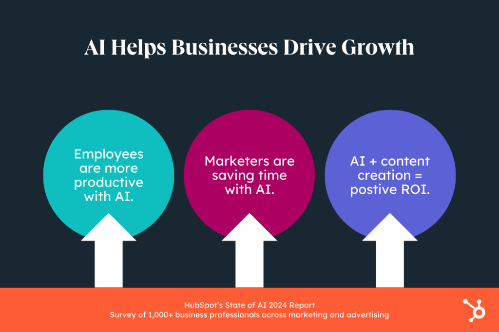 AI helps Businesses Drive Growth