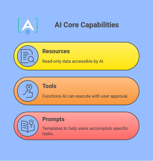 ai core capabilities