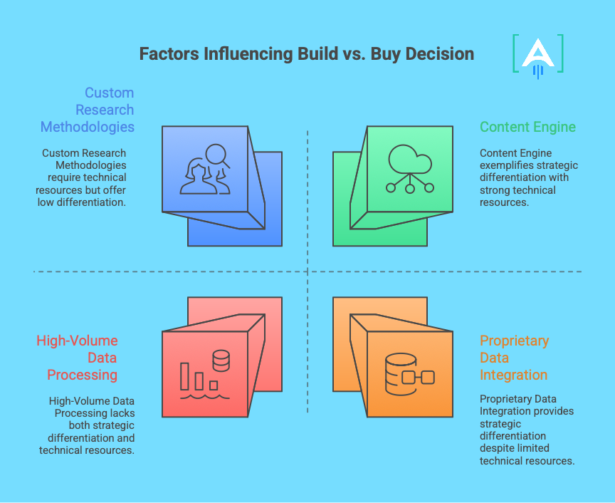build vs buy decision ai tools