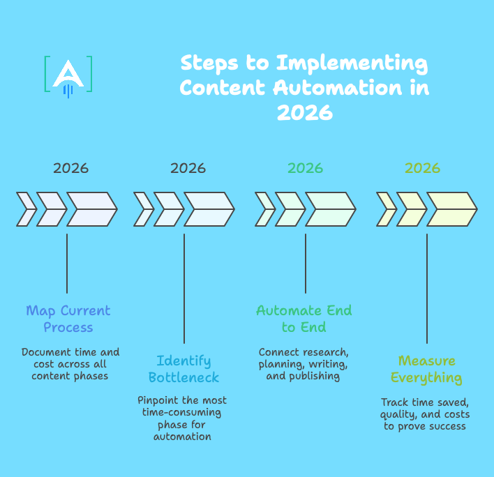 content automation
