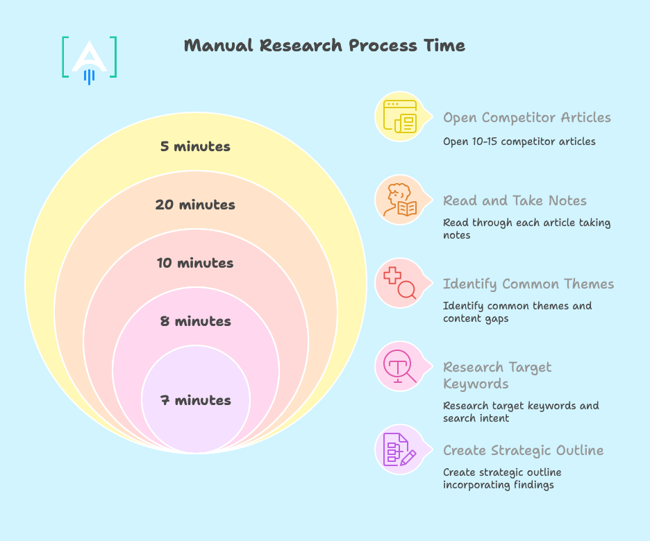 manual research process