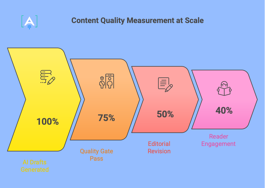 content quality measurement