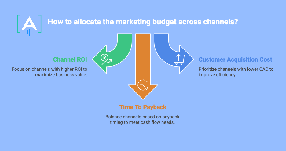 marketing budgets accross channels
