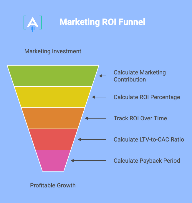 marketing ROI
