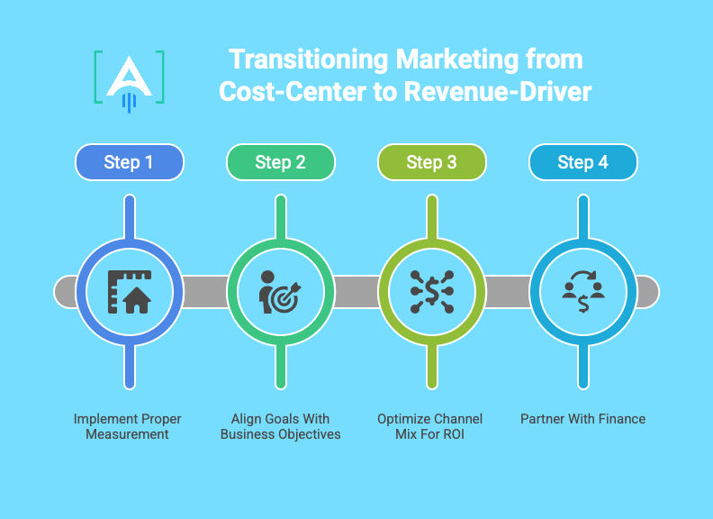 marketing revenue