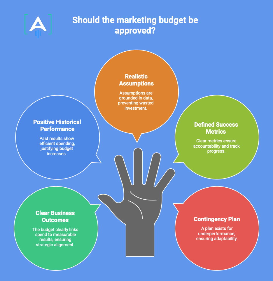 marketing budget
