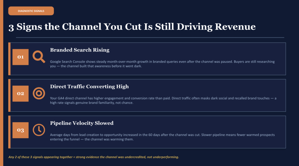 3 Signs the Channel You Cut Is Still Driving Revenue
