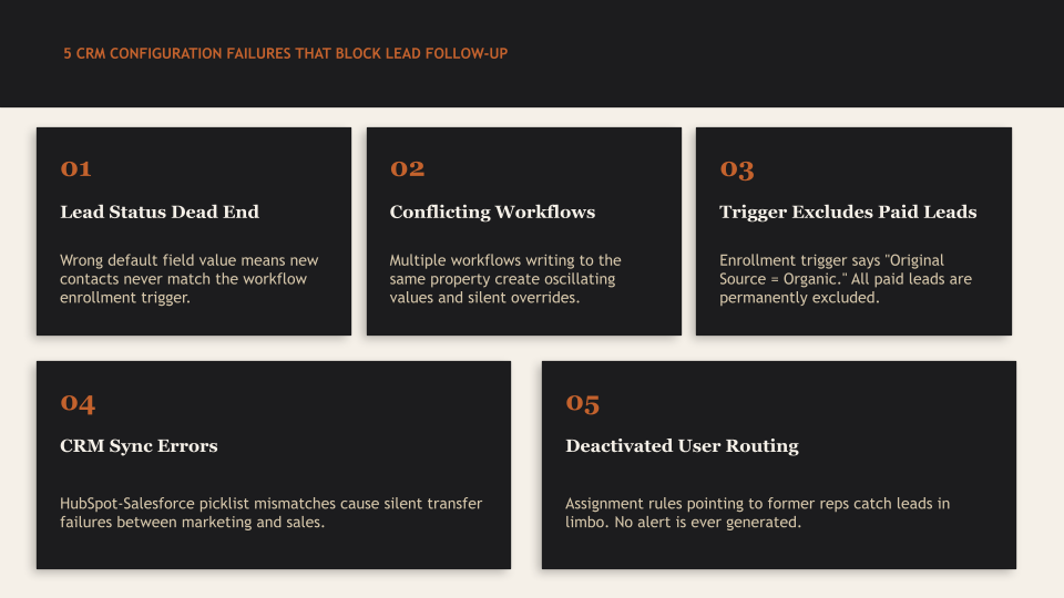 5 CRM CONFIGURATION FAILURES THAT BLOCK LEAD FOLLOW-UP
