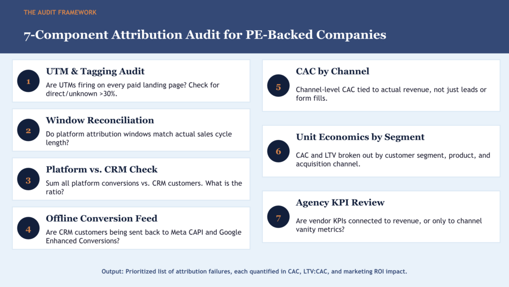 7-Component Attribution