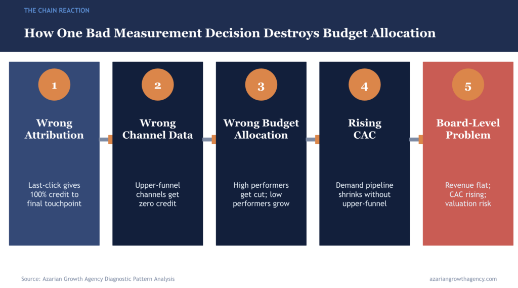 How One Bad Measurement Decision Destroys Budget Allocation
