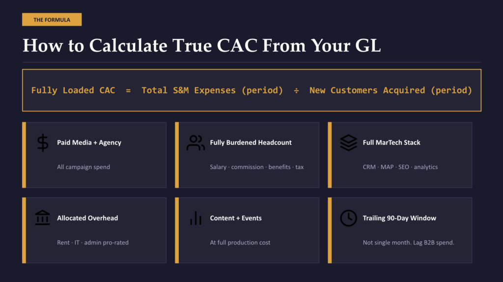 How to Calculate True CAC From Your GL
