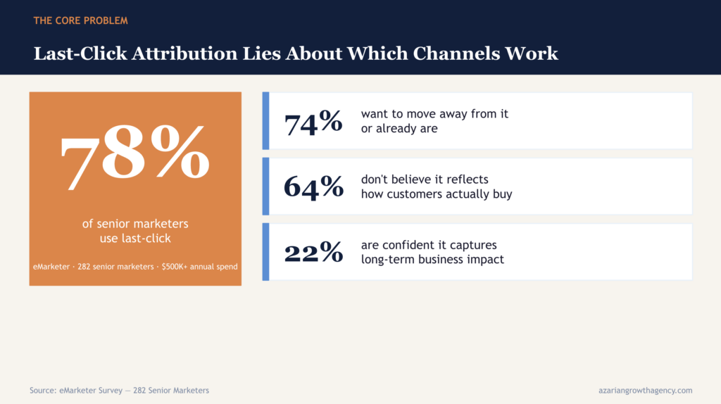 Last-Click Attribution Lies About Which Channels Work
