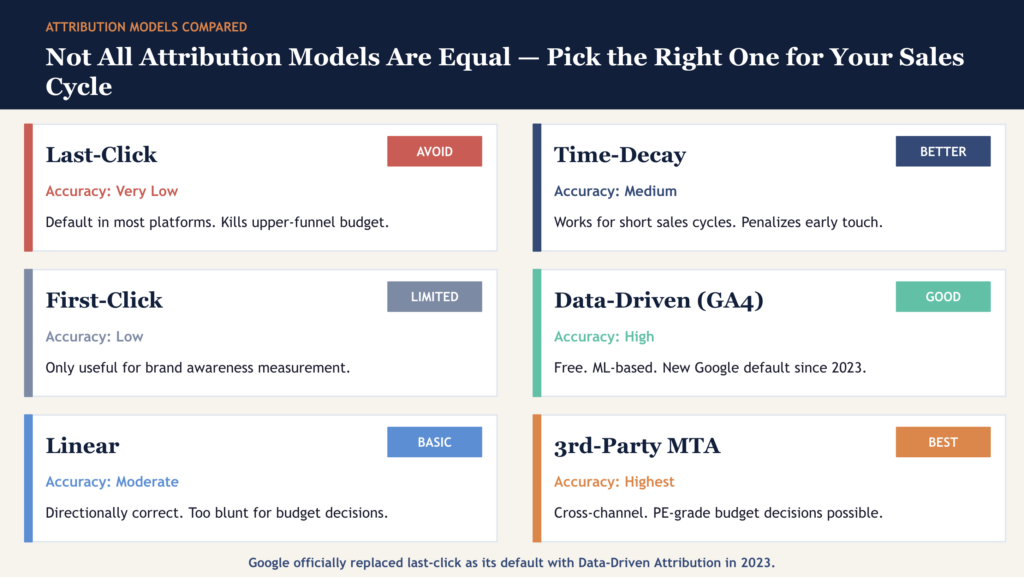 Not All Attribution Models Are Equal