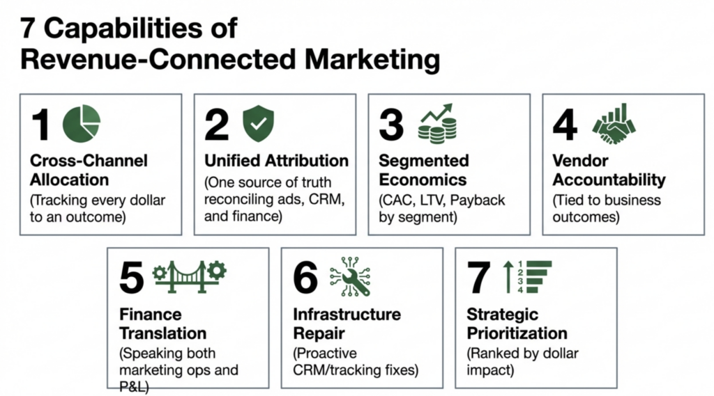 Revenue-connected marketing