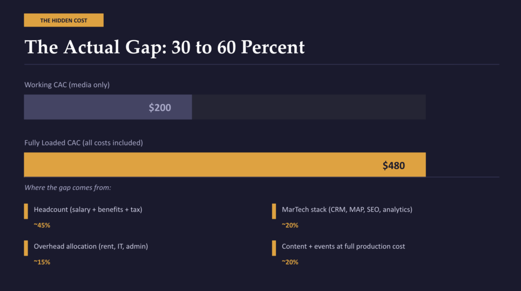 The Actual Gap: 30 to 60 Percent
