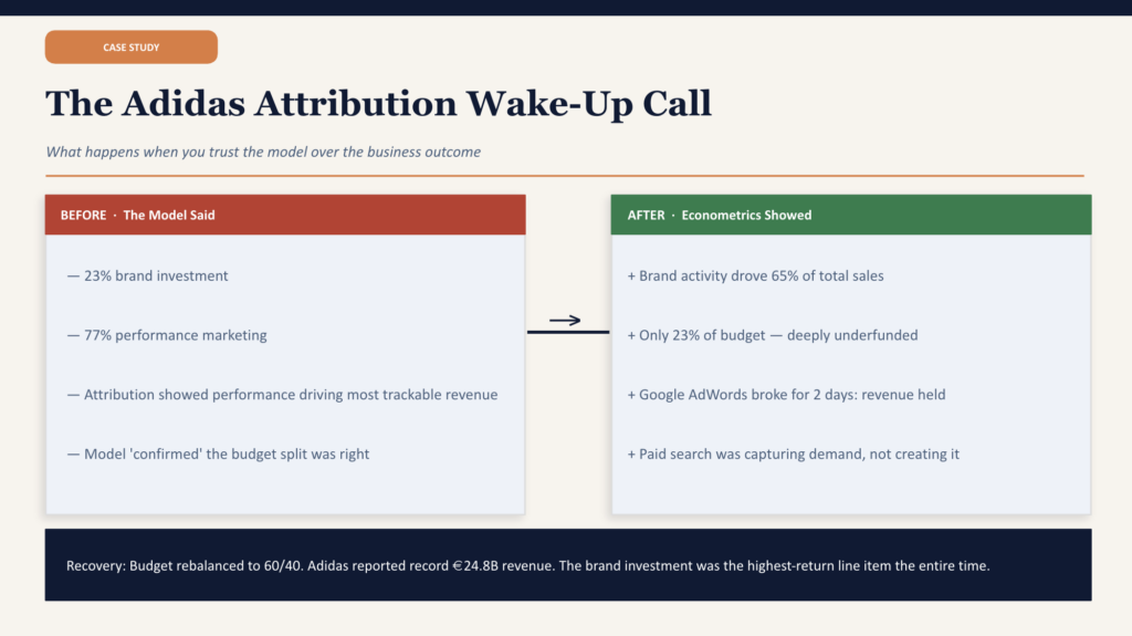 The Adidas Attribution Wake-Up Call
