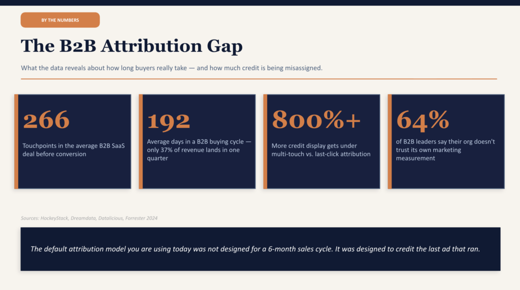 The B2B Attribution Gap
