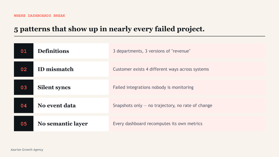 5 patterns that show up in nearly every failed project