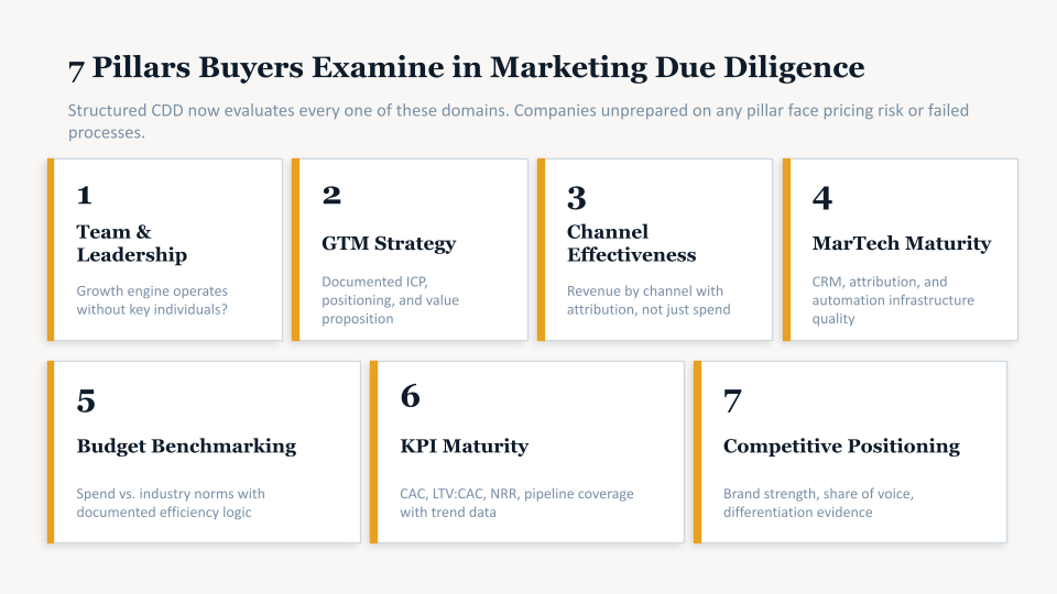 7 Pillars Buyers Examine in Marketing Due Diligence
